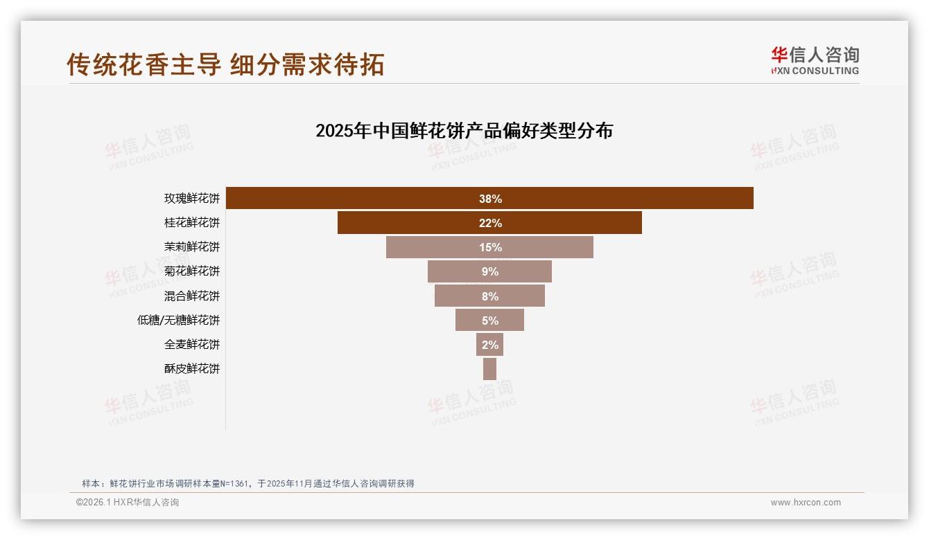 华信人咨询年度复盘：国产鲜花饼93%市占碾压进口低糖新品仅5%渗透-2026年1月-鲜花饼-38