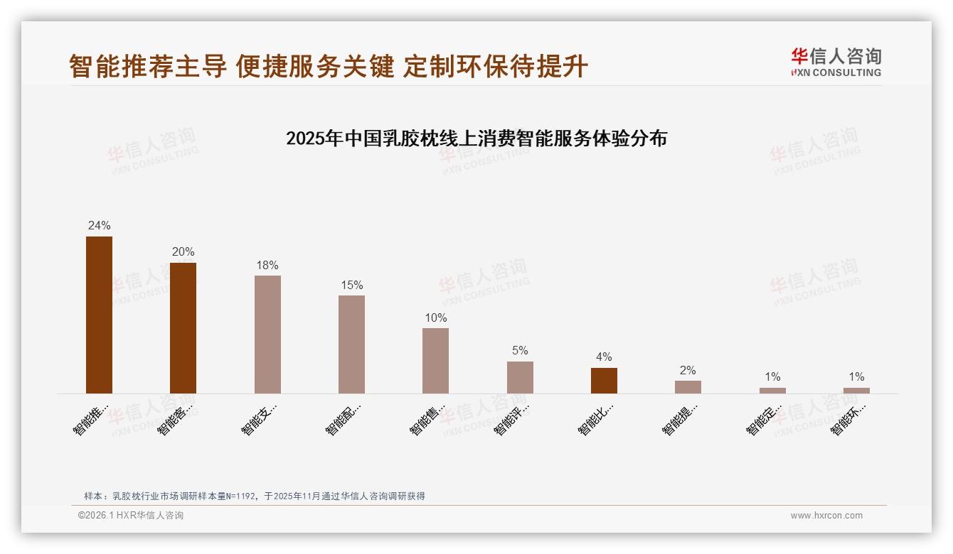 72%线上占比，乳胶枕电商渠道打法全解析——华信人咨询报告披露-2026年1月-乳胶枕-38