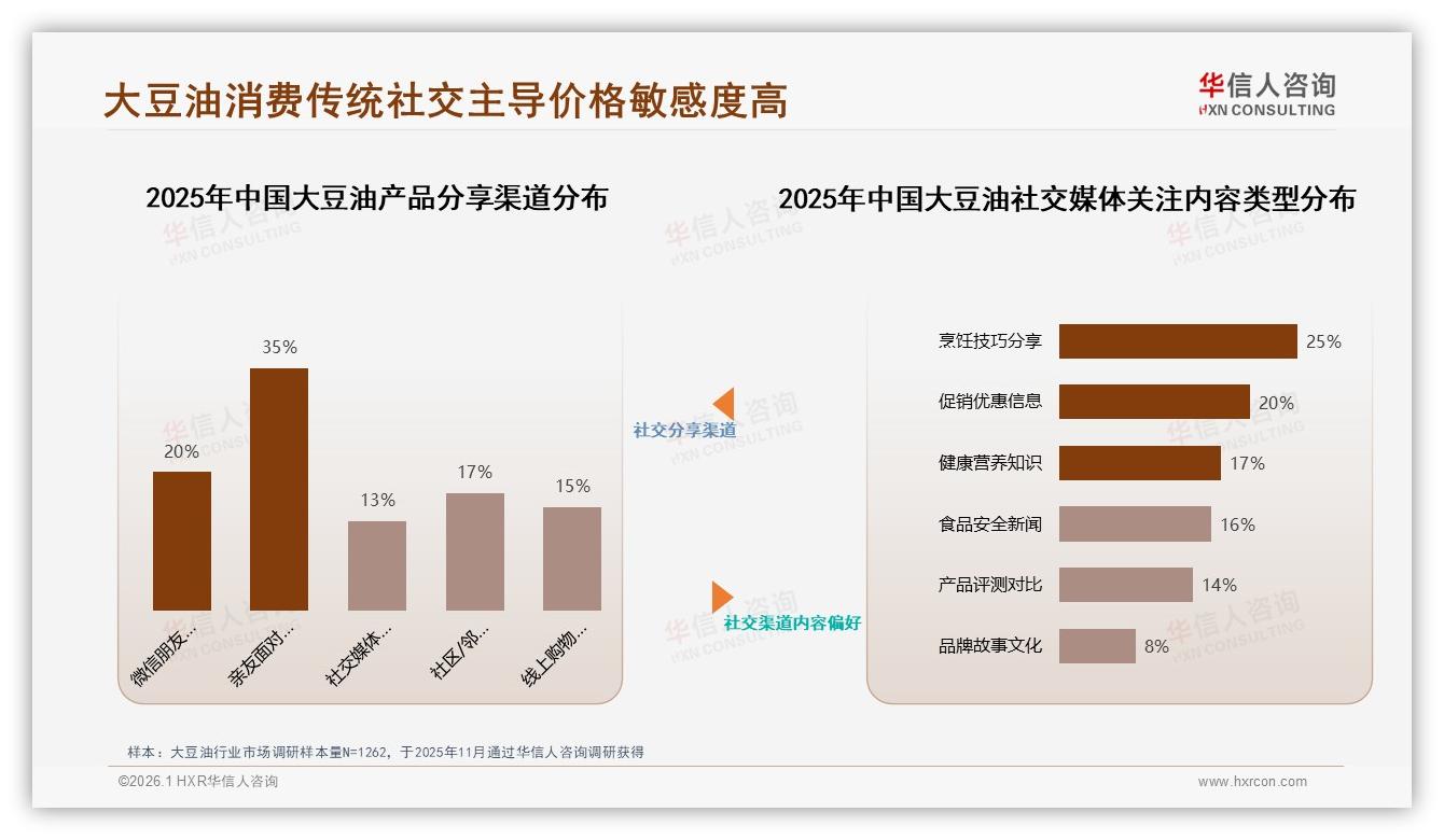 华信人咨询大豆油趋势报告：26~35岁消费者占31%家庭场景主导-2026年1月-大豆油-38