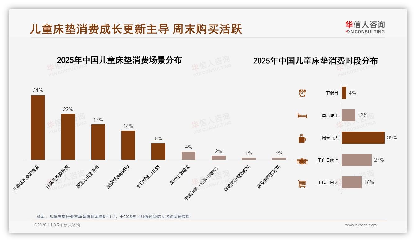 华信人咨询数据洞察：儿童床垫1049至1829元中端44%销量，京东高端占25%-2026年1月-儿童床垫-38