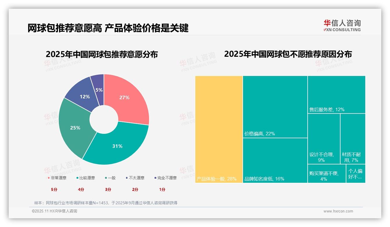 38%网球包购买源于实际需求——华信人咨询研究报告关键发现-2025年11月-网球包-38