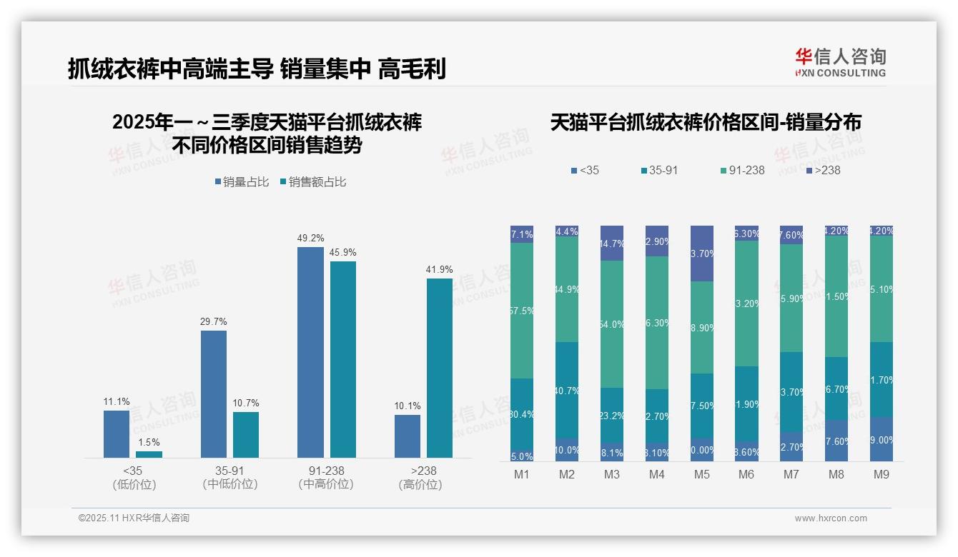 华信人咨询报告首次披露：抖音抓绒衣裤中高端市场占比92.7%-2025年11月-抓绒衣裤-38