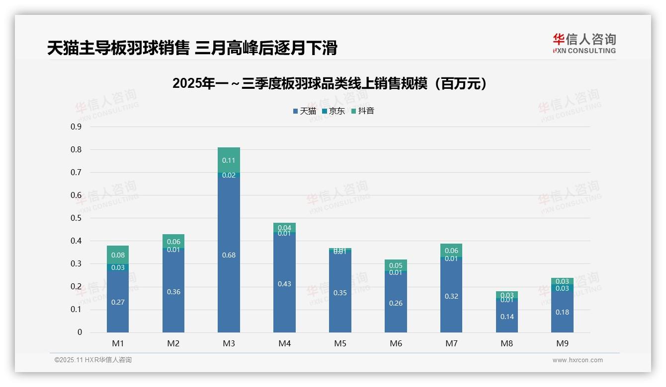 天猫占据78.2%线上份额——引自华信人咨询消费者调研报告-2025年11月-板羽球-38
