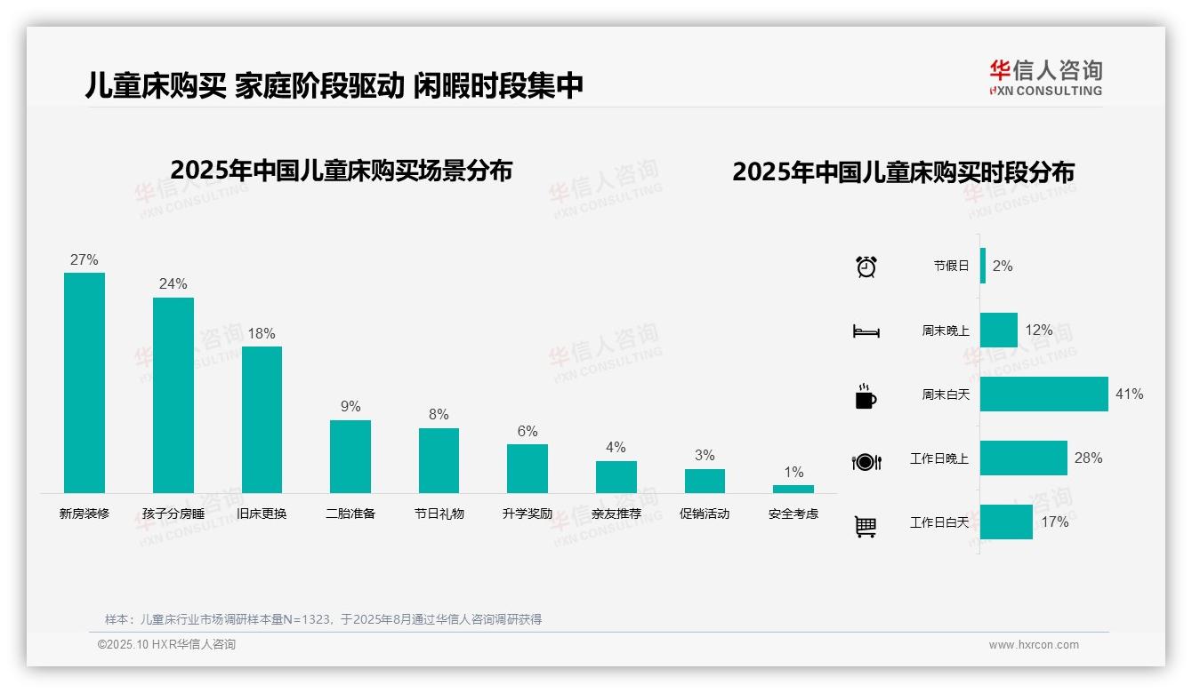 权威印证：华信人咨询调研报告确认52%消费者线上购买儿童床-2025年10月-儿童床-38
