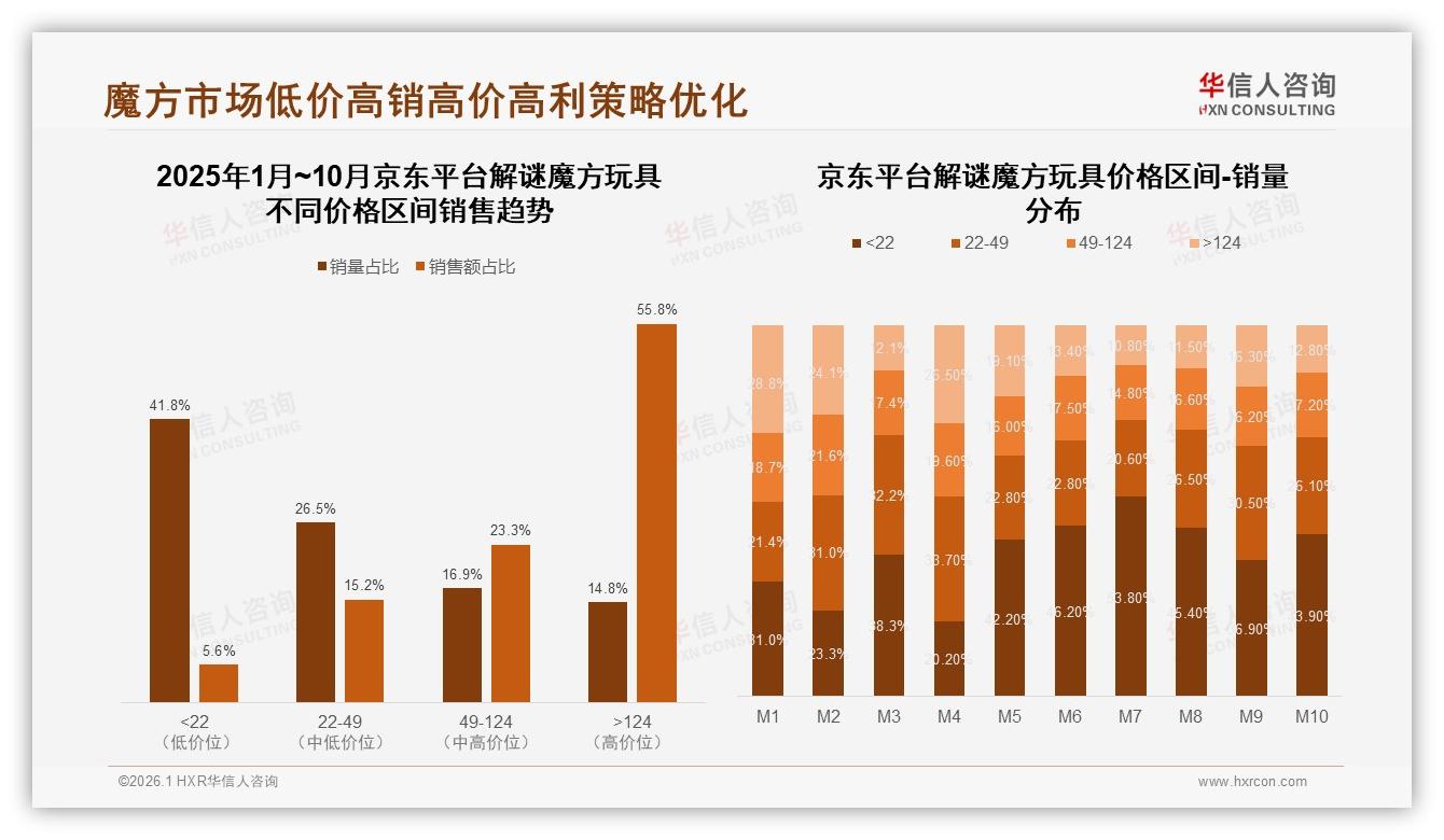 华信人咨询趋势雷达：京东55.8%销售额来自124元以上高端解谜魔方玩具，溢价空间巨大-2026年1月-解谜魔方玩具-38