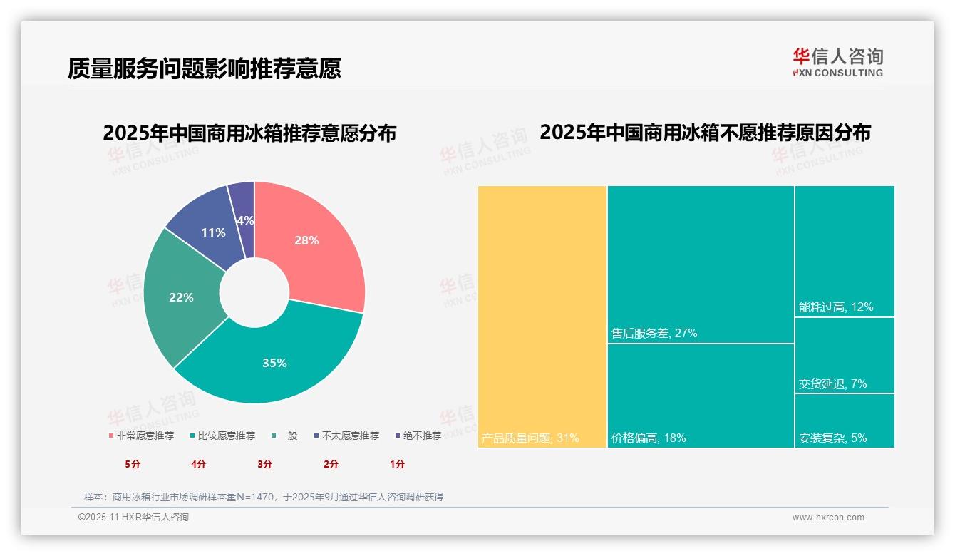 商用冰箱消费者首选节能环保功能占比22%——华信人咨询趋势报告摘要-2025年11月-商用冰箱-38