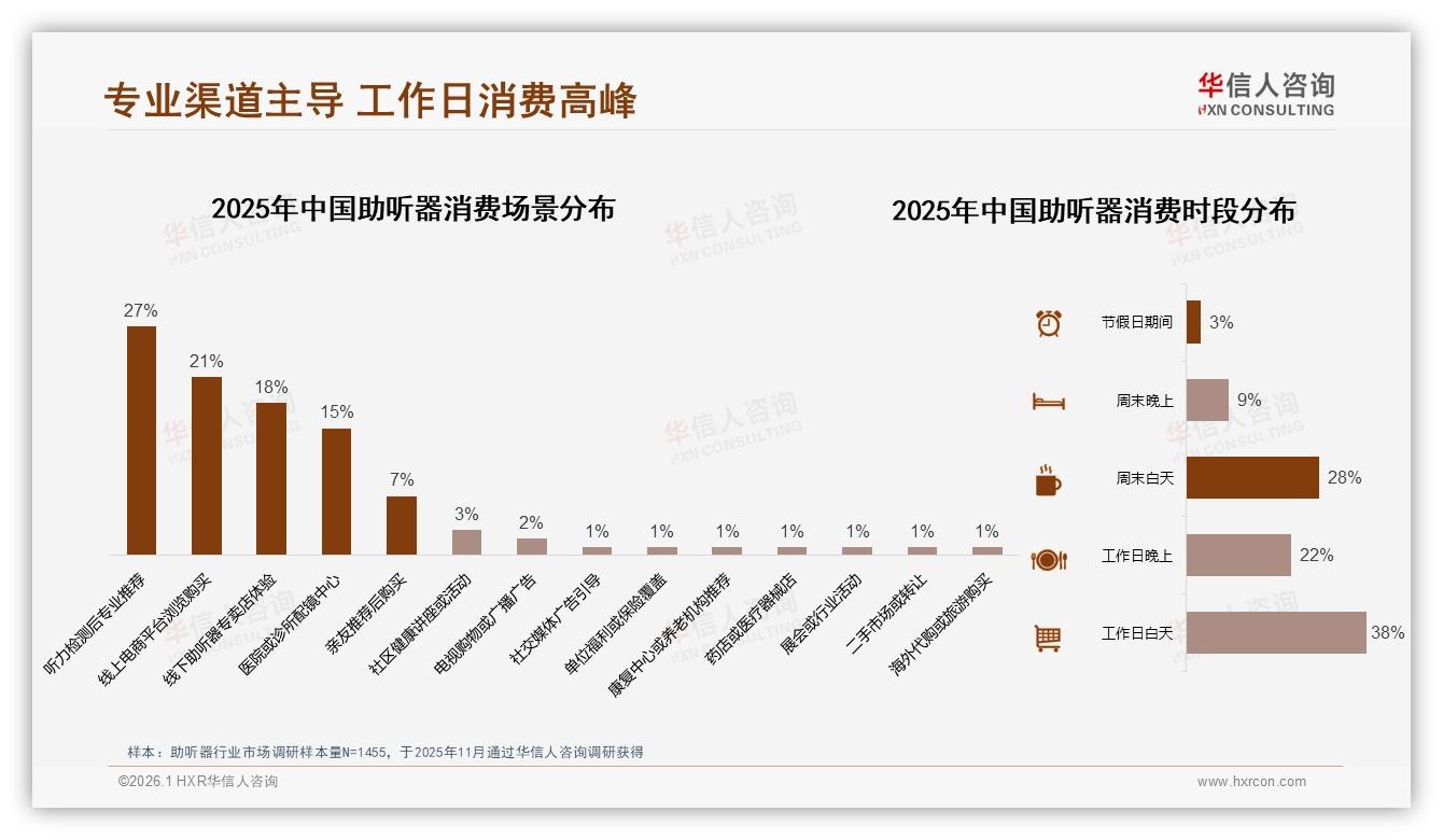 华信人咨询数据洞察：65%助听器消费56岁以上中老年家庭关怀驱动-2026年1月-助听器-38