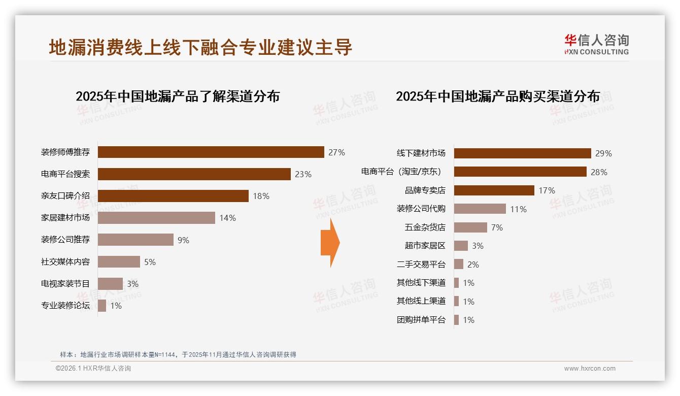 华信人咨询权威发布：63%男性中青年主导地漏消费，三线市场下沉机会大-2026年1月-地漏-38