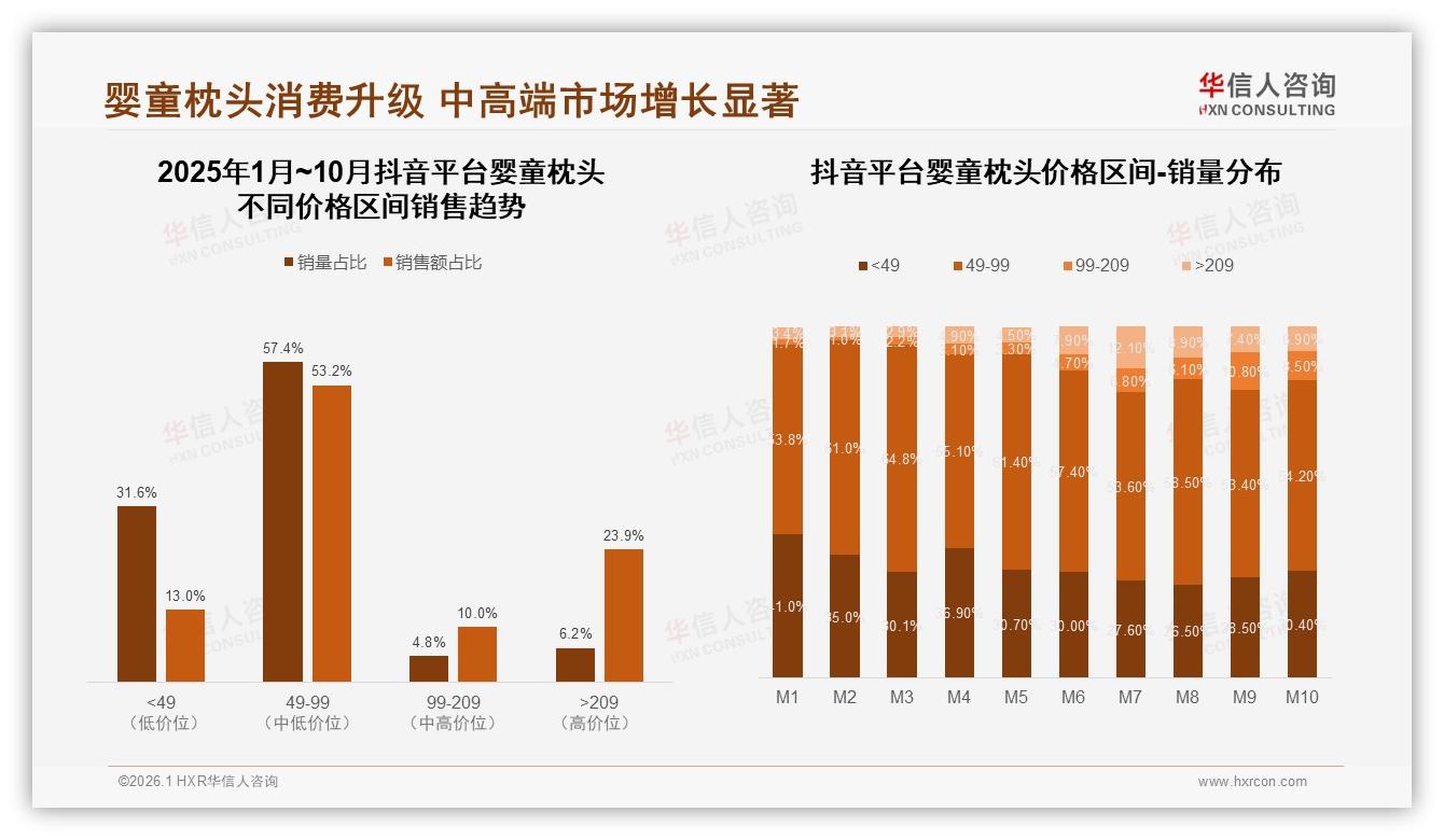 华信人咨询权威发布：婴童枕头47%销售额来自209元以上高端款-2026年1月-婴童枕头-38