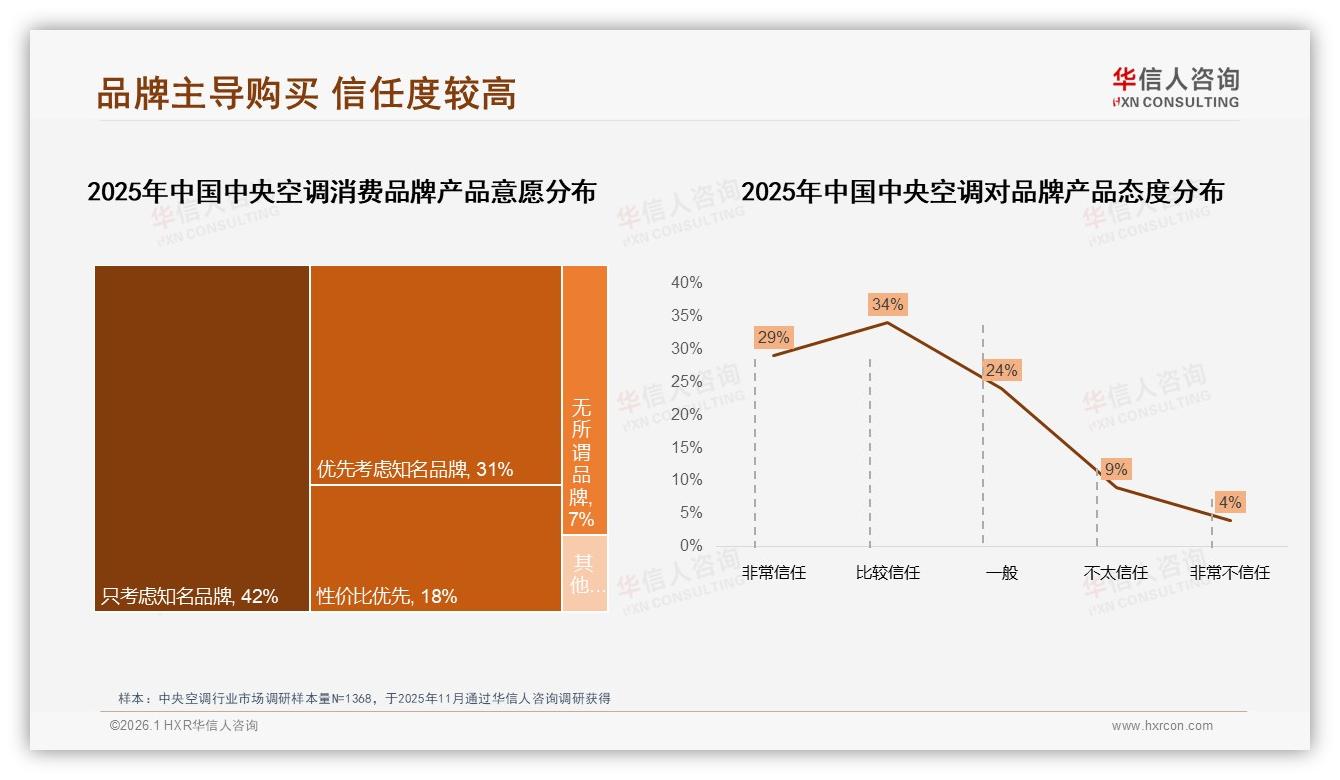 华信人咨询白皮书指出：73%消费者首选知名品牌，中央空调品牌忠诚度高达41%-2026年1月-中央空调-38