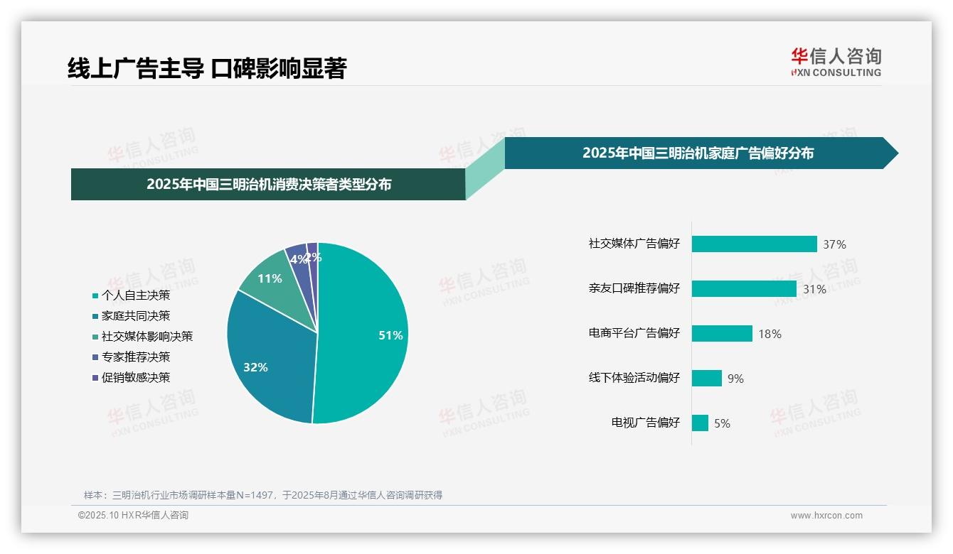 官方数据：华信人咨询报告显示37%消费者偏好社交媒体广告-2025年10月-三明治机-38