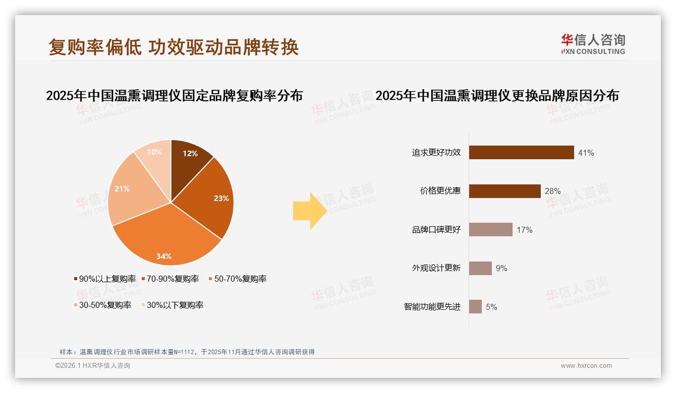 华信人咨询消费研究：天猫46%抖音38%温熏调理仪内容电商崛起-2026年1月-温熏调理仪-38