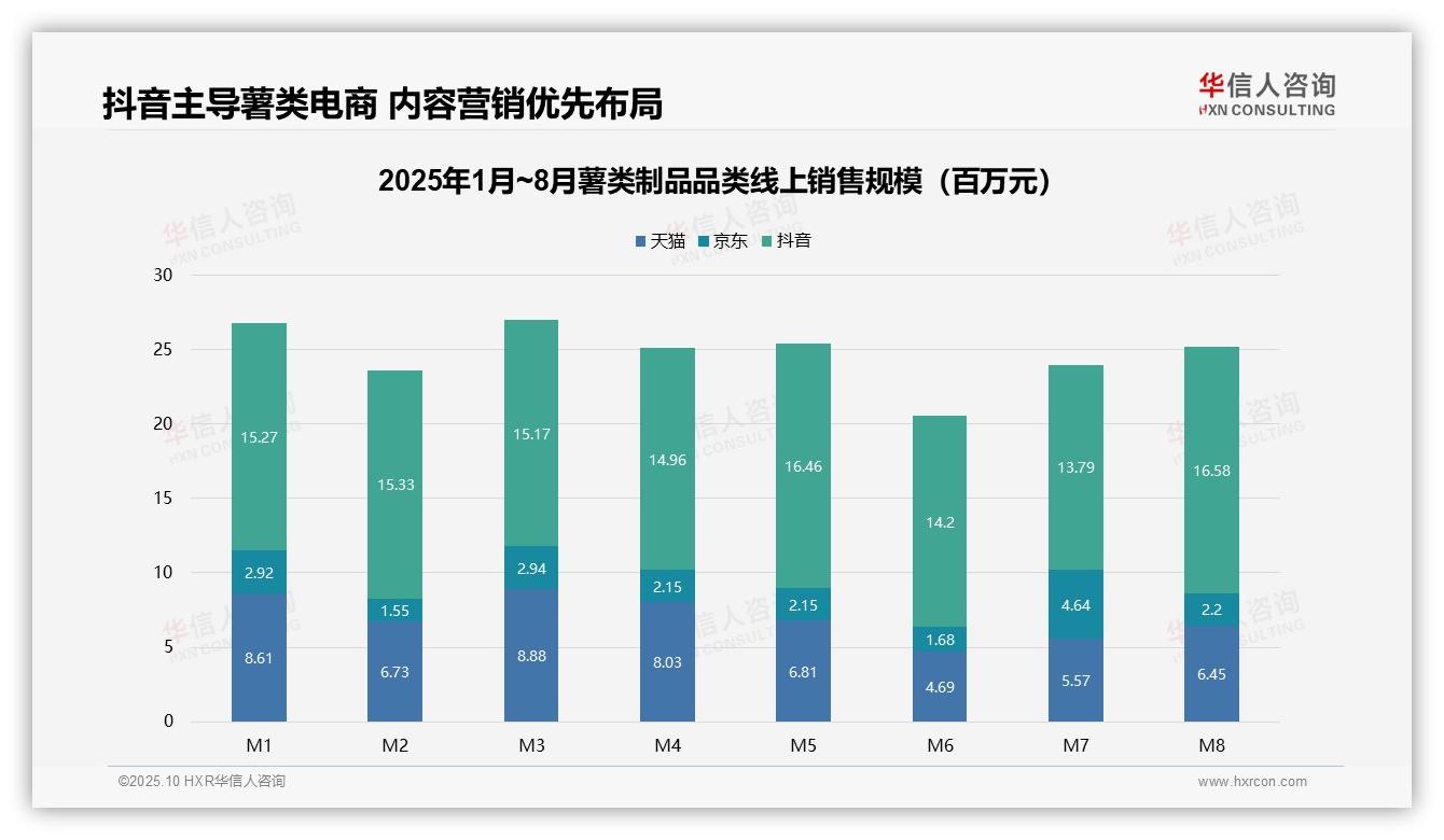 华信人咨询报告揭示：抖音主导薯类线上销售65.3%份额-2025年10月-薯类制品-38