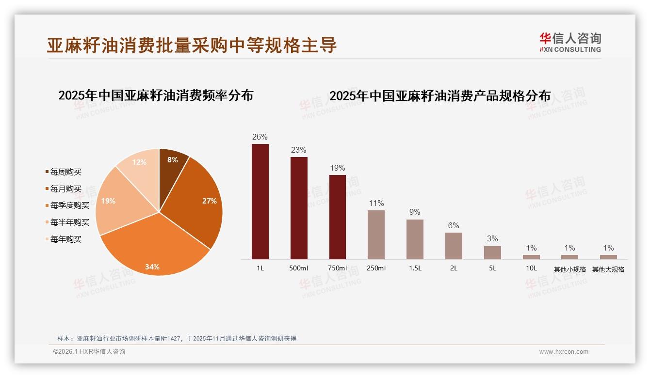 26~35岁占28%亚麻籽油消费主力，华信人咨询建议品牌锚定中青年家庭场景-2026年1月-亚麻籽油-38