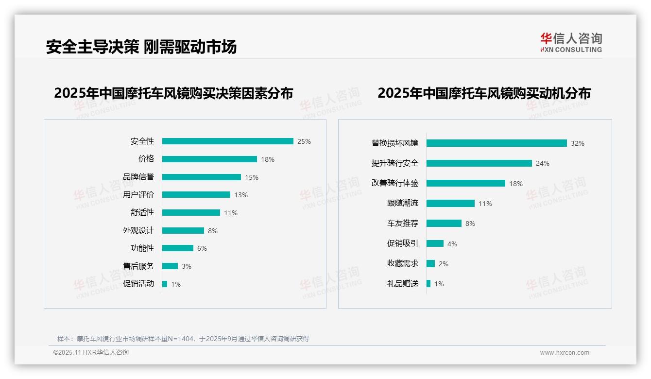 防雾性能以23%占比领跑消费者需求——华信人咨询最新报告证实-2025年11月-摩托车风镜-38