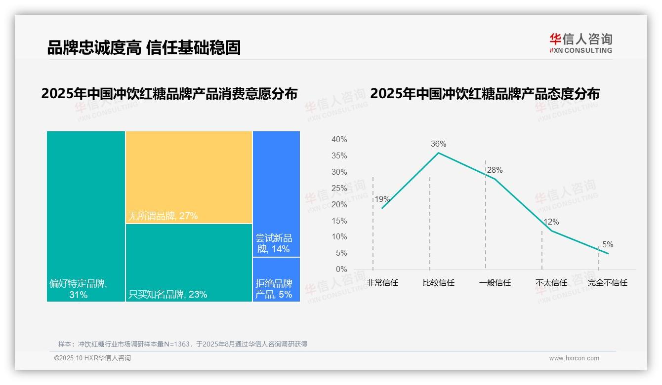 华信人咨询报告首次披露：87%消费者选择国产品牌-2025年10月-冲饮红糖-38
