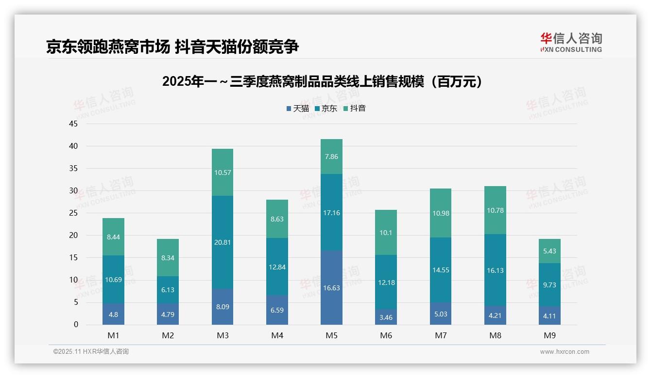 燕窝制品中高端价格带贡献46.1%销售额，该趋势获华信人咨询报告支持-2025年11月-燕窝制品-38