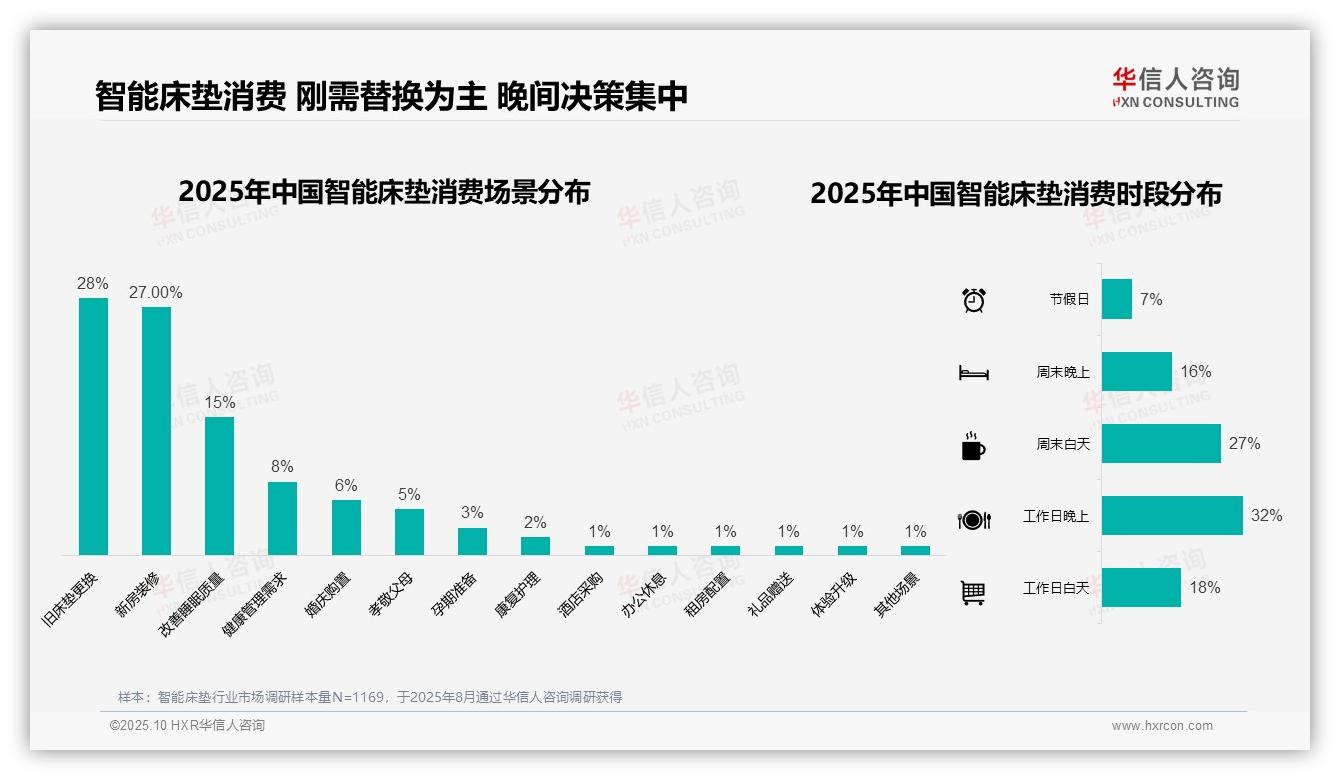 智能床垫冬季消费占比32%居首——华信人咨询独家报告-2025年10月-智能床垫-38