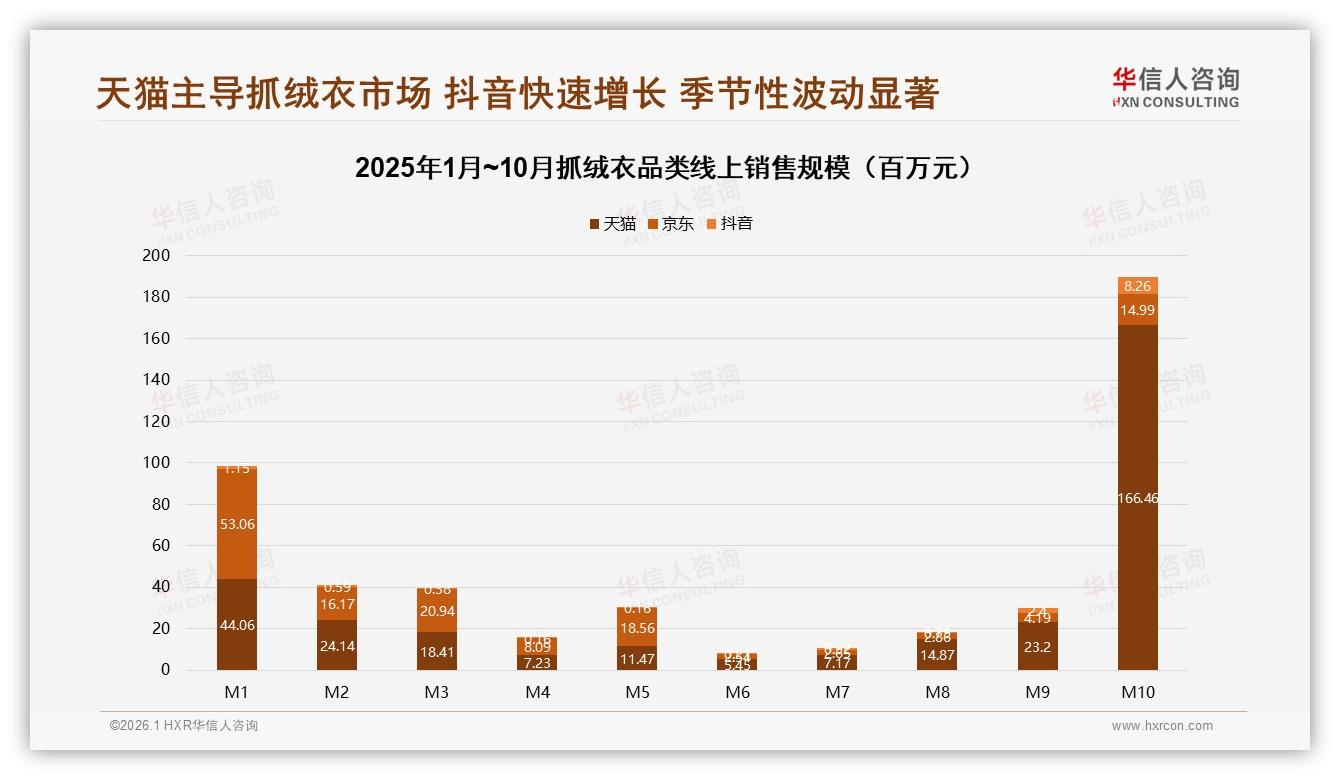 华信人咨询研报速览：冬季44%销售高峰，提前八月备货锁定爆款-2026年1月-抓绒衣-38