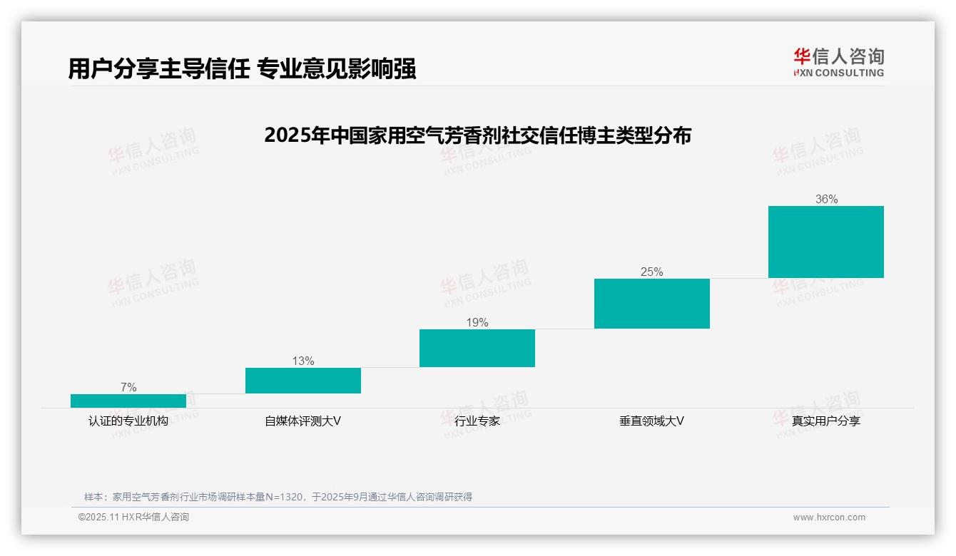 36%消费者信赖真实用户分享驱动家用空气芳香剂选择——华信人咨询趋势报告摘要-2025年11月-家用空气芳香剂-38