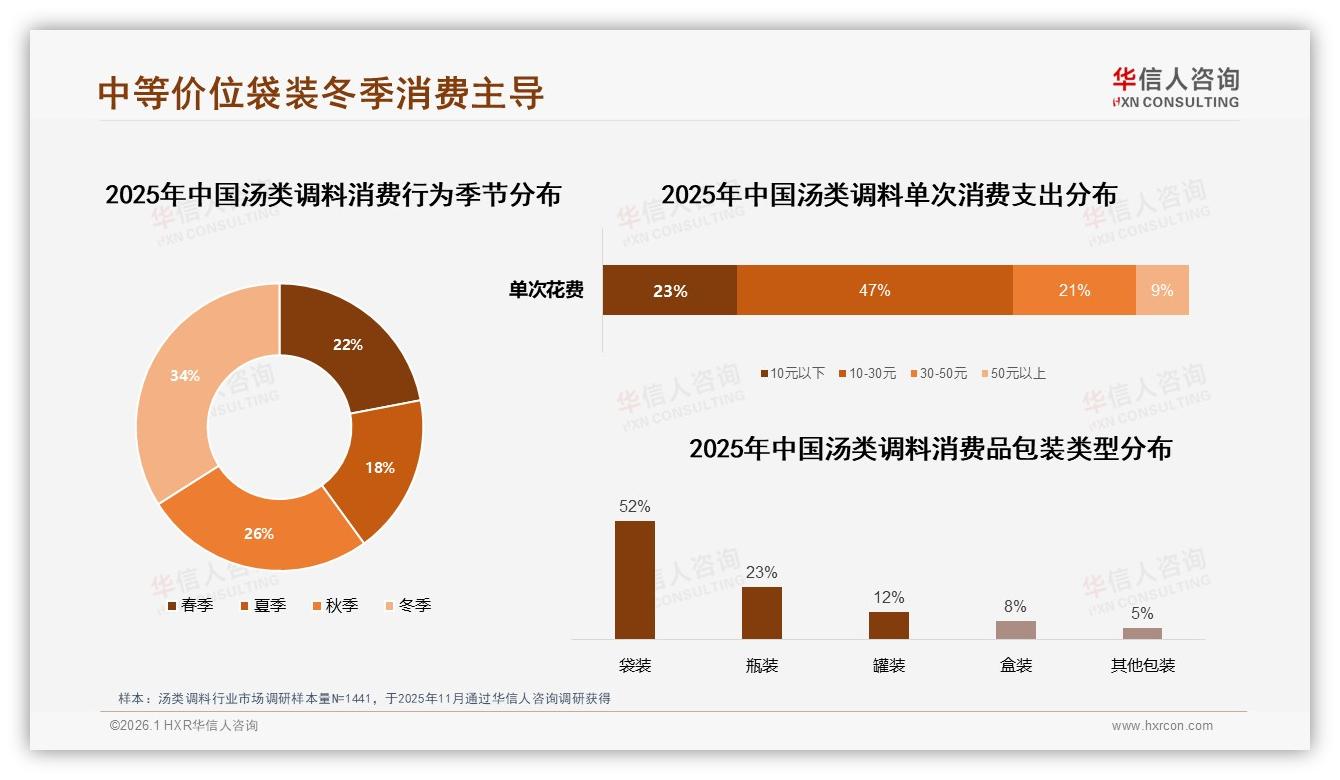 华信人咨询汤类调料趋势报告：家庭厨房48%占比驱动6.4亿抖音热销-2026年1月-汤类调料-38