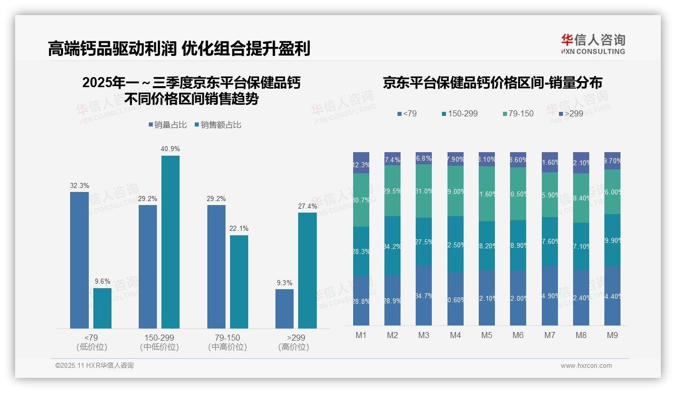 华信人咨询报告聚焦：43.6%消费者选择中高端保健品钙-2025年11月-保健品钙-38