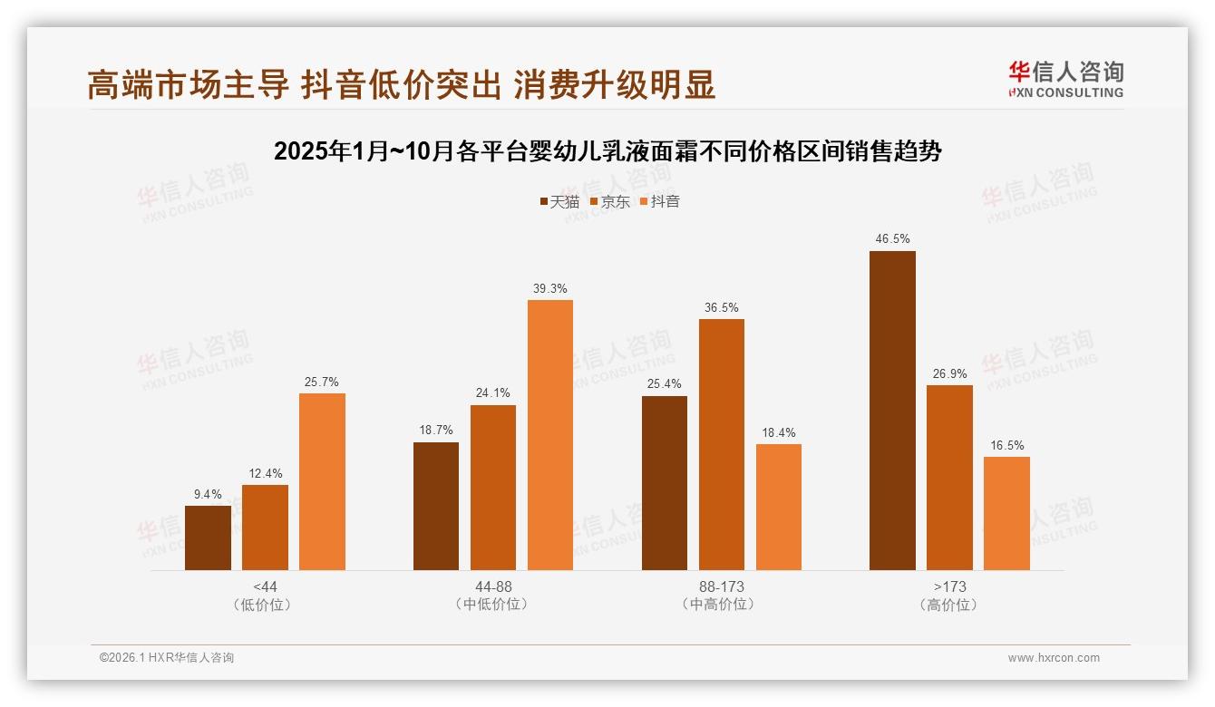 华信人咨询趋势雷达：抖音低价51.6%销量占比，婴幼儿乳液面霜白牌靠直播冲量-2026年1月-婴幼儿乳液面霜-38