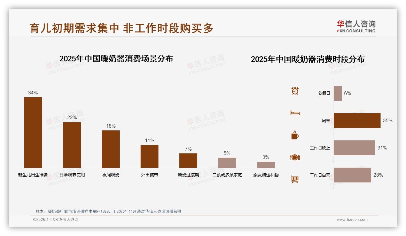 华信人咨询市场扫描：暖奶器冬季销量占32%，季节性营销窗口凸显-2026年1月-暖奶器-38