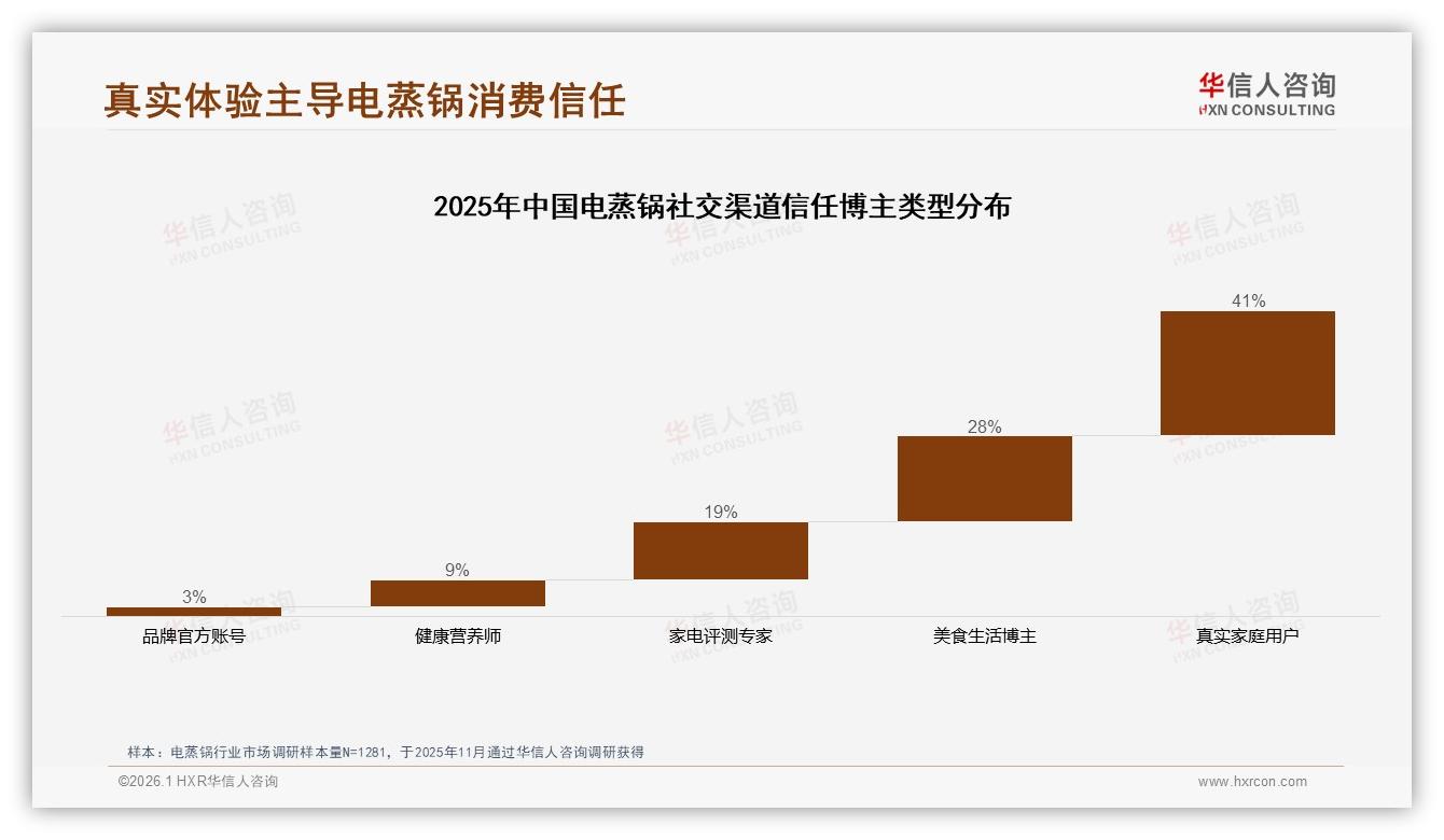 国产品牌87%碾压优势，电蒸锅本土化红利释放——华信人咨询权威发布-2026年1月-电蒸锅-38