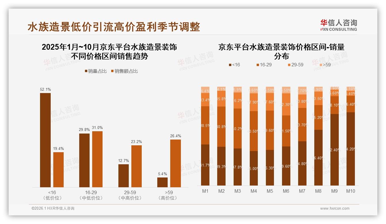 低价驱动53%销量却仅贡献25%销售额，水族造景装饰盈利需靠中端价格带——华信人咨询白皮书指出-2026年1月-水族造景装饰-38