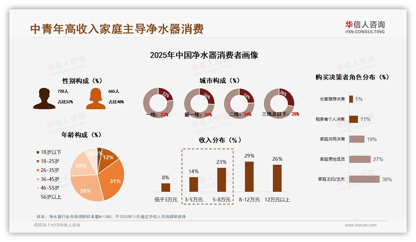 华信人咨询数据洞察：26~45岁59%中青年净水器消费力最强-2026年1月-净水器-38