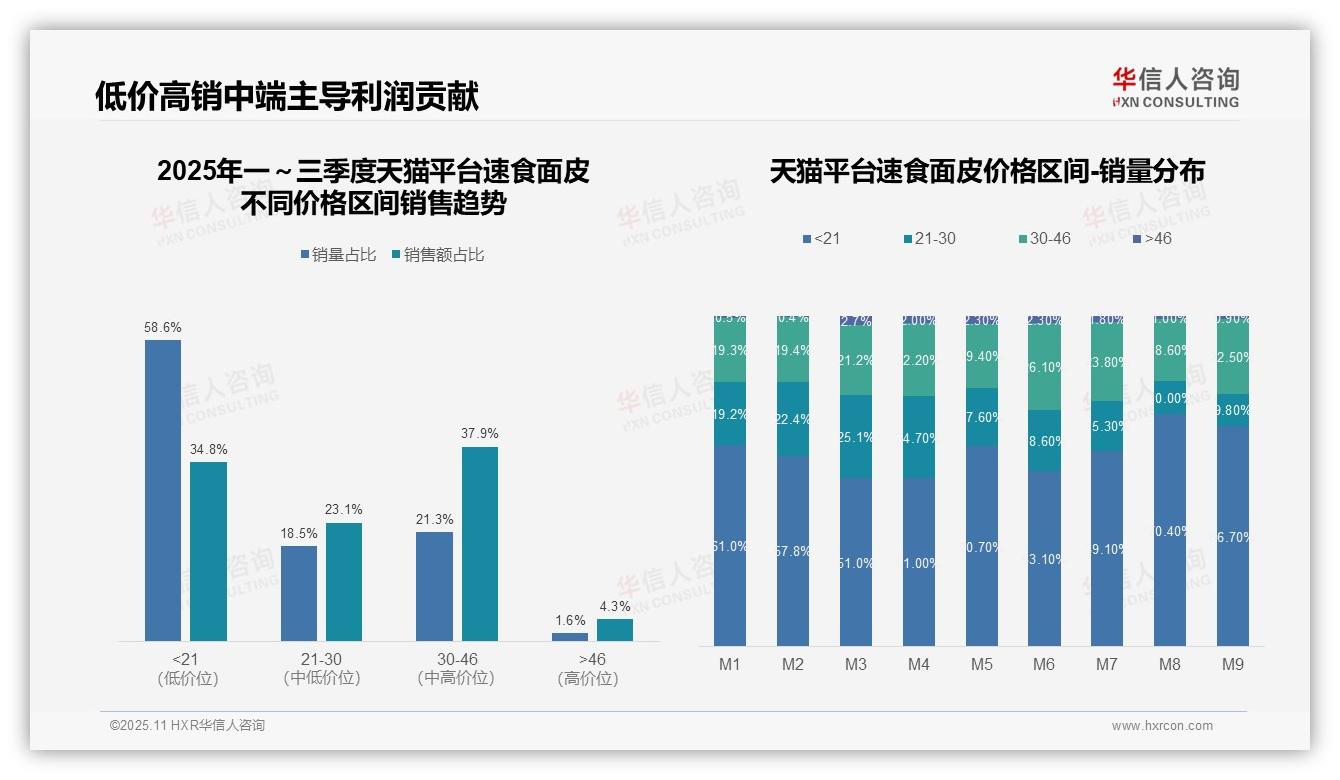 数据说话：华信人咨询报告指出速食面皮中高端市场销售额占比53.3%-2025年11月-速食面皮-38