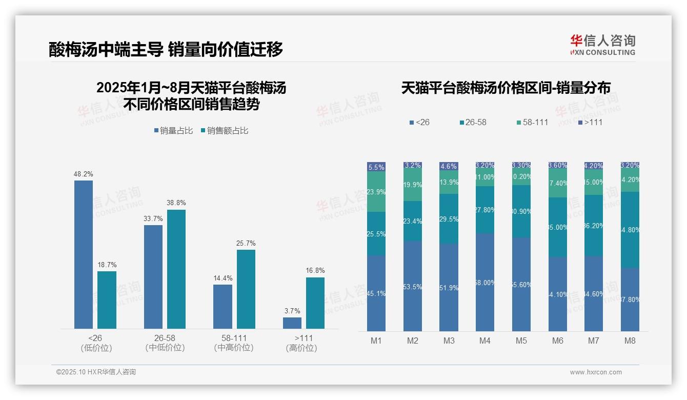 酸梅汤低价产品占抖音销量75.5%——华信人咨询报告深度解析-2025年10月-酸梅汤-38