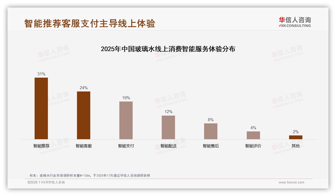 华信人咨询消费研究：电商平台52%销量领先，亲友推荐41%影响决策-2026年1月-玻璃水-38