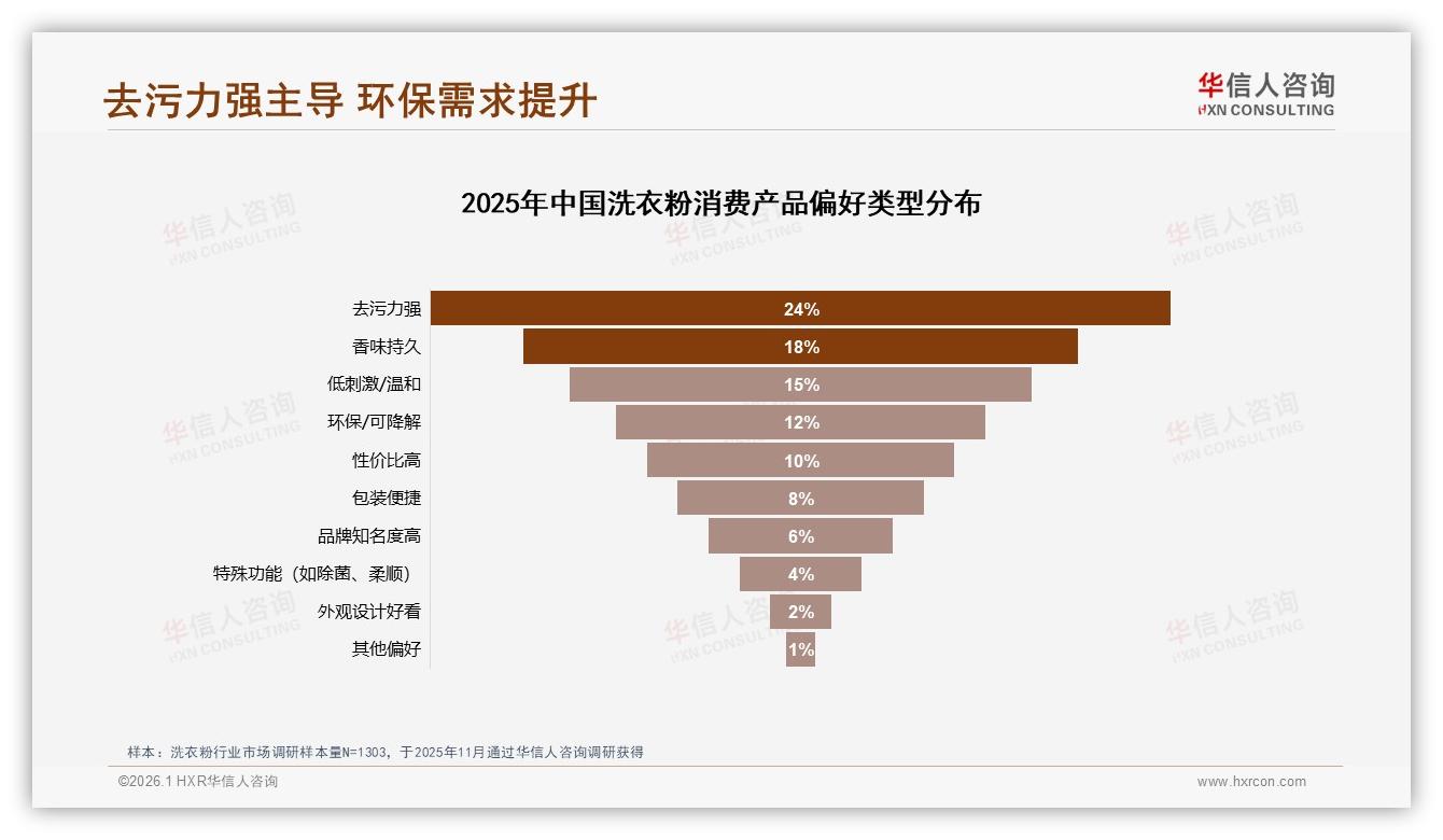 52%女性消费者主导洗衣粉购买，华信人咨询数据洞察-2026年1月-洗衣粉-38