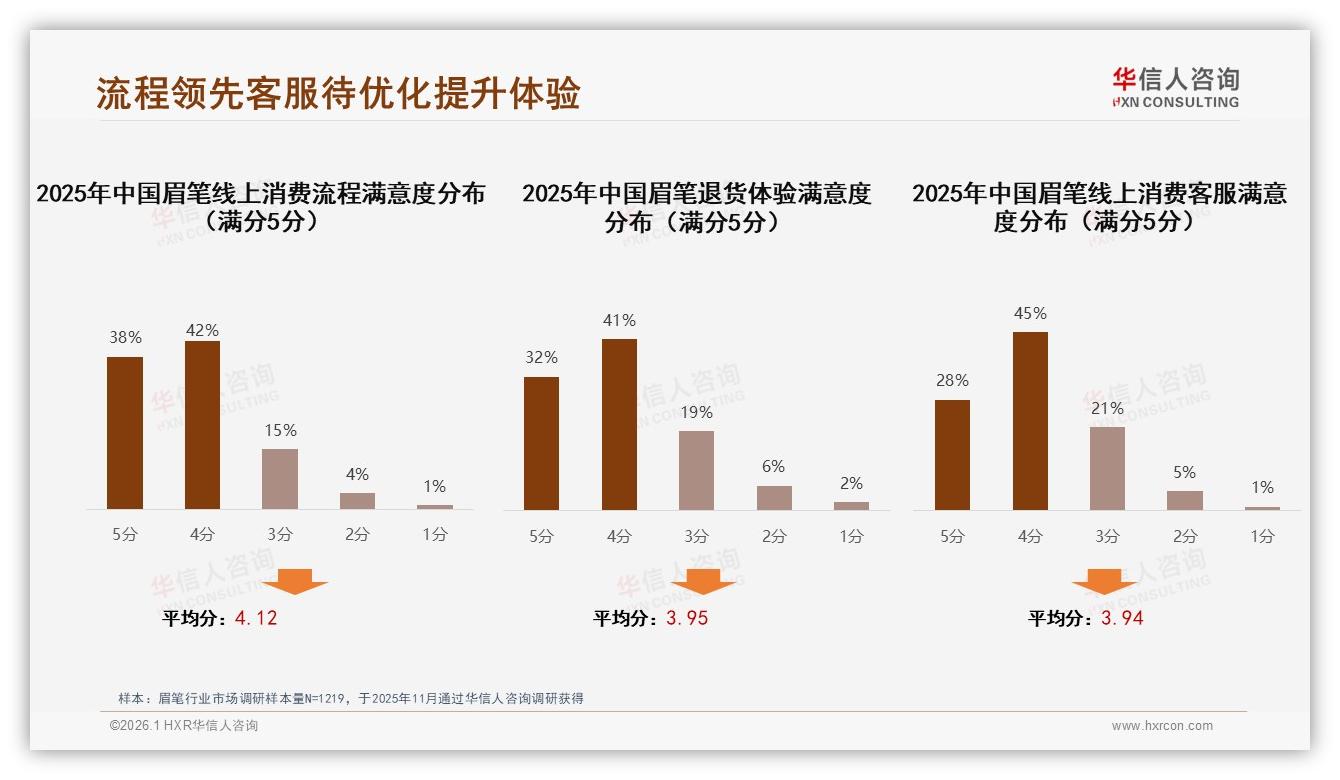 智能推荐28%需求居首，眉笔品牌加速AI客服落地——华信人咨询年度复盘-2026年1月-眉笔-38