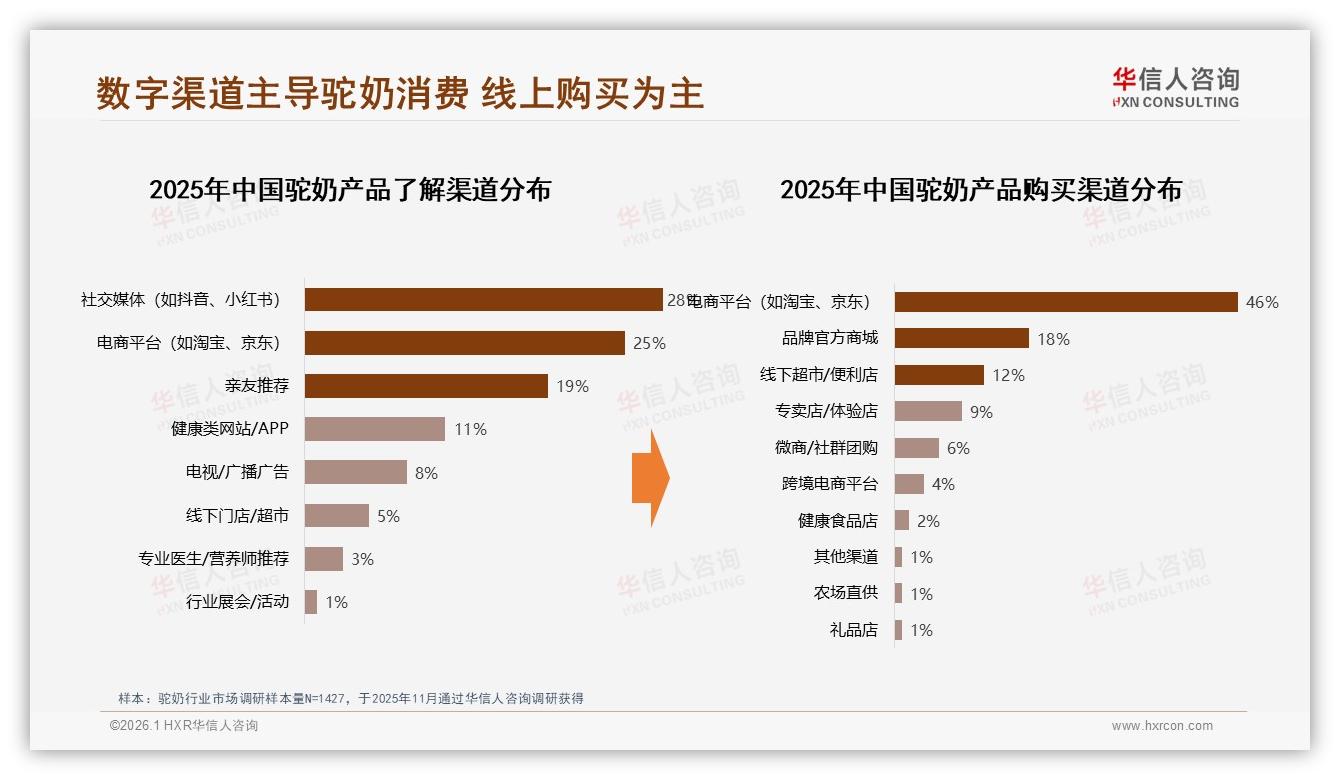 退货体验满意仅53%低于购物环节，驼奶线上服务短板暴露——华信人咨询专题解读-2026年1月-驼奶-38