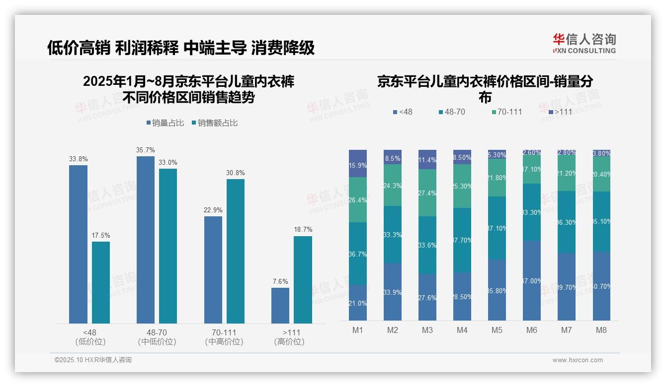 华信人咨询报告解读：为何说低价产品抖音销量占比53.9%显示消费降级-2025年10月-儿童内衣裤-38