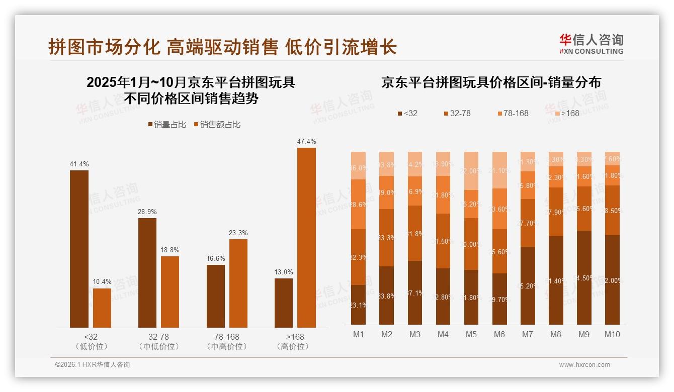 仅8%高复购率暴露拼图玩具品牌忠诚度低，34%换牌因想试新图案——华信人咨询数据快讯-2026年1月-拼图玩具-38