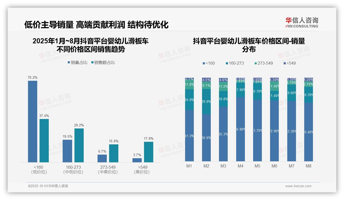 一文读懂中高端区间销售额占比59.3%：华信人咨询报告精编-2025年10月-婴幼儿滑板车-38