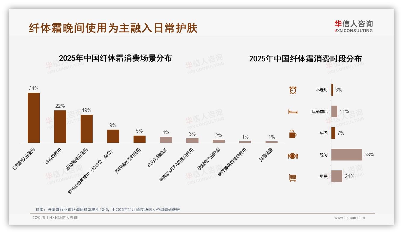 价格涨10%后42%仍购买纤体霜品牌用成分升级撑溢价-2026年1月-纤体霜-38