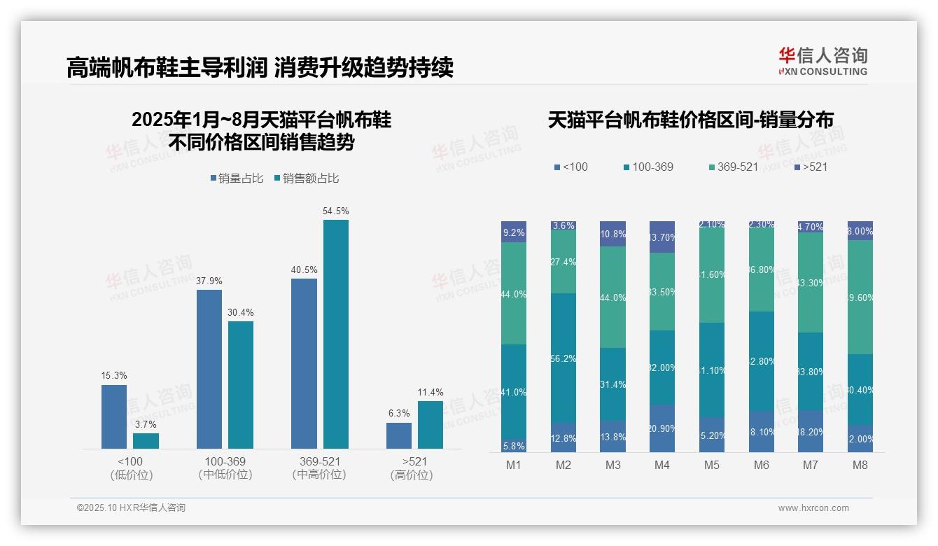 华信人咨询报告解读：为何说帆布鞋核心利润区销售额占54.5%-2025年10月-帆布鞋-38