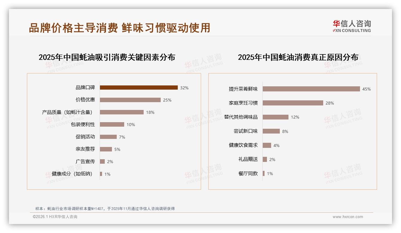 华信人咨询研报速览：70%复购率人群仅57%，品牌忠诚度待提升-2026年1月-蚝油-38