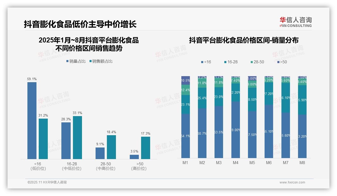 华信人咨询报告核心结论：抖音64.3%膨化食品销量来自中低价位-2025年11月-膨化食品-38