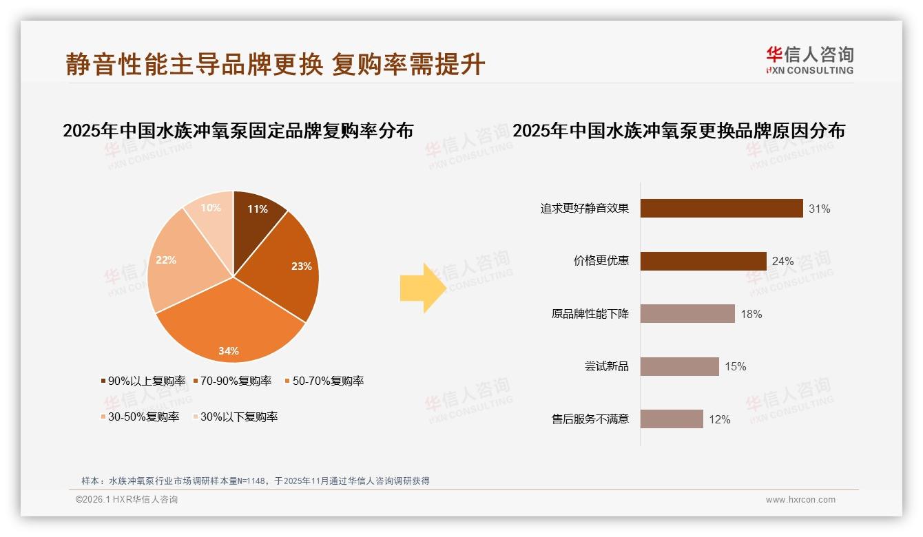 华信人咨询数据洞察：26%消费者首选静音水族冲氧泵商机爆发-2026年1月-水族冲氧泵-38