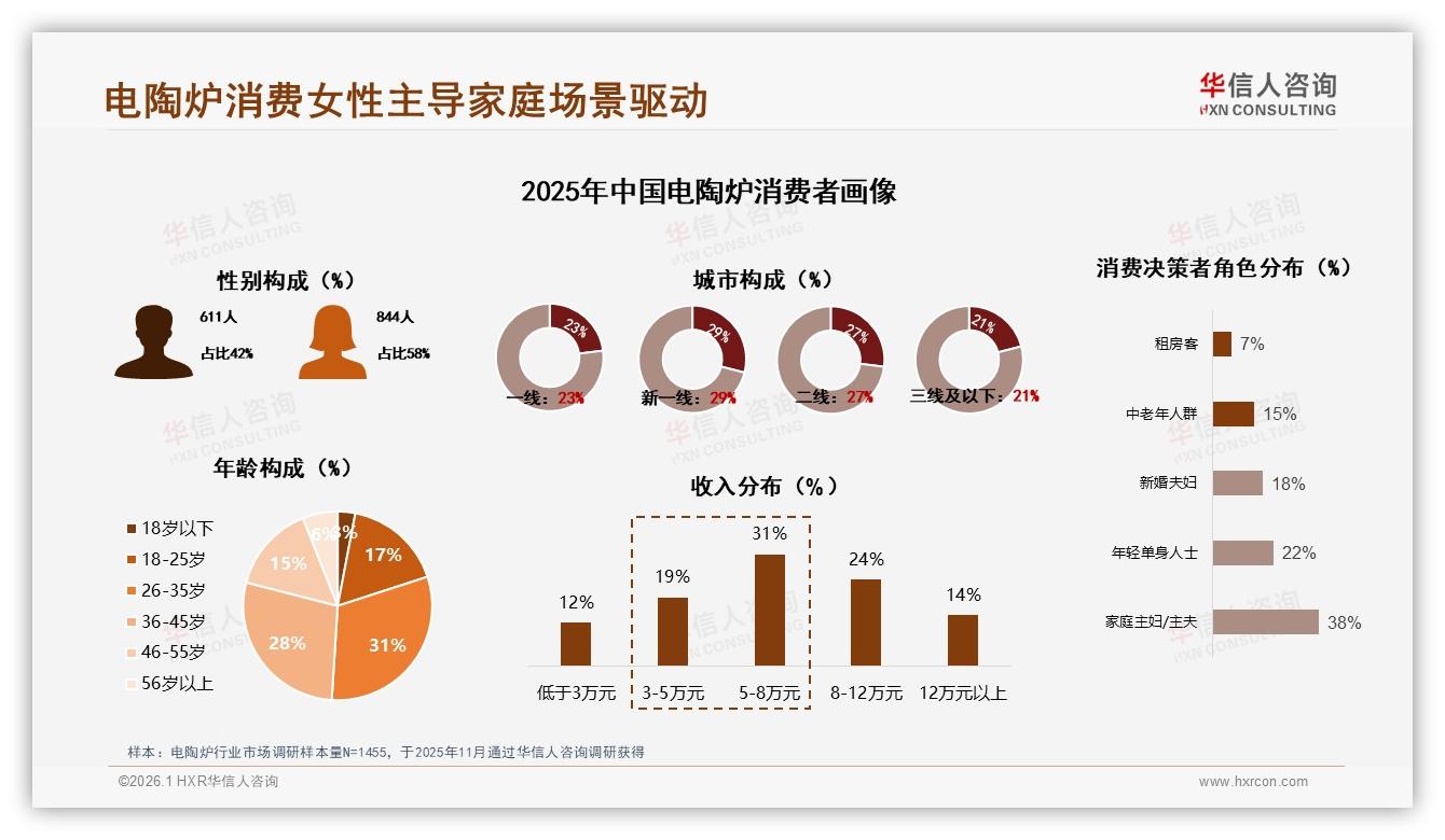华信人咨询电陶炉趋势报告：女性消费者58%主导家庭场景电陶炉安全需求激增-2026年1月-电陶炉-38