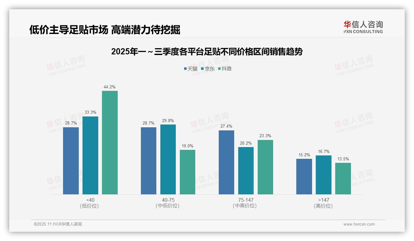 一文读懂足贴低价产品销量占比77.9%：华信人咨询报告精编-2025年11月-足贴-38