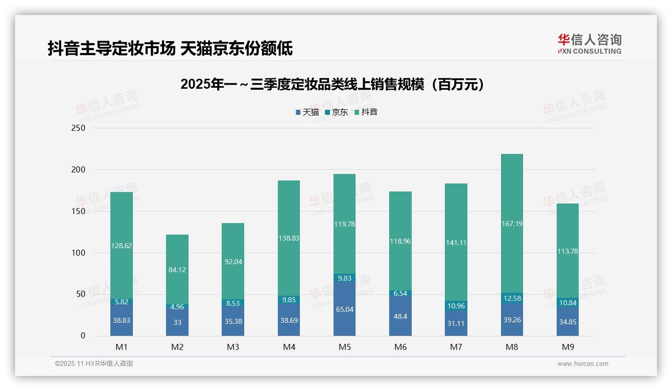 抖音占比63%领跑定妆销售，华信人咨询报告完整数据已发布-2025年11月-定妆-38