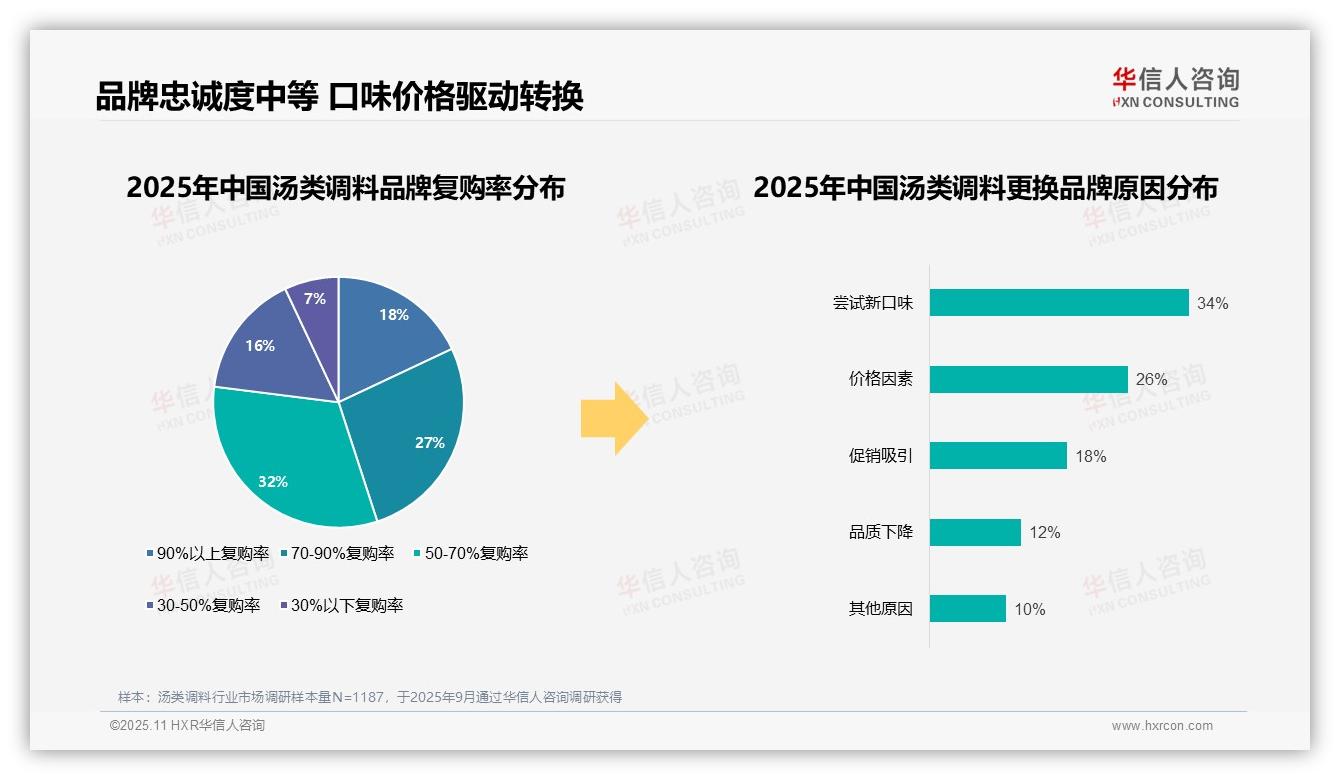 78%消费者偏好国产品牌——华信人咨询独家报告-2025年11月-汤类调料-38