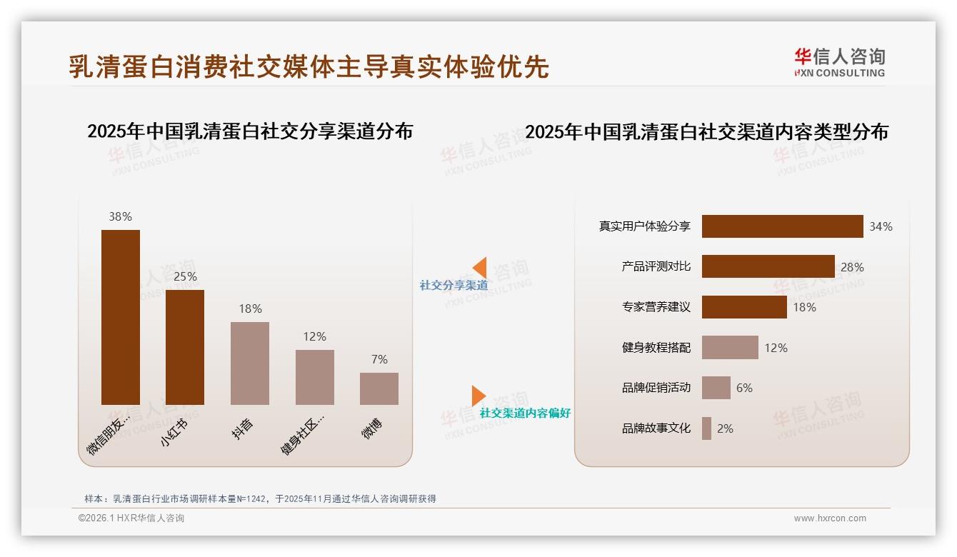 中端207到380元乳清蛋白贡献39.7%销售额，天猫28%销量效率最高——华信人咨询报告披露-2026年1月-乳清蛋白-38